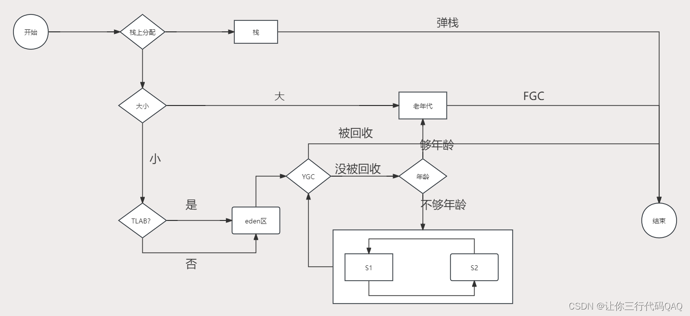 JVM-<span style='color:red;'>GC</span>-<span style='color:red;'>什么</span><span style='color:red;'>是</span>垃圾