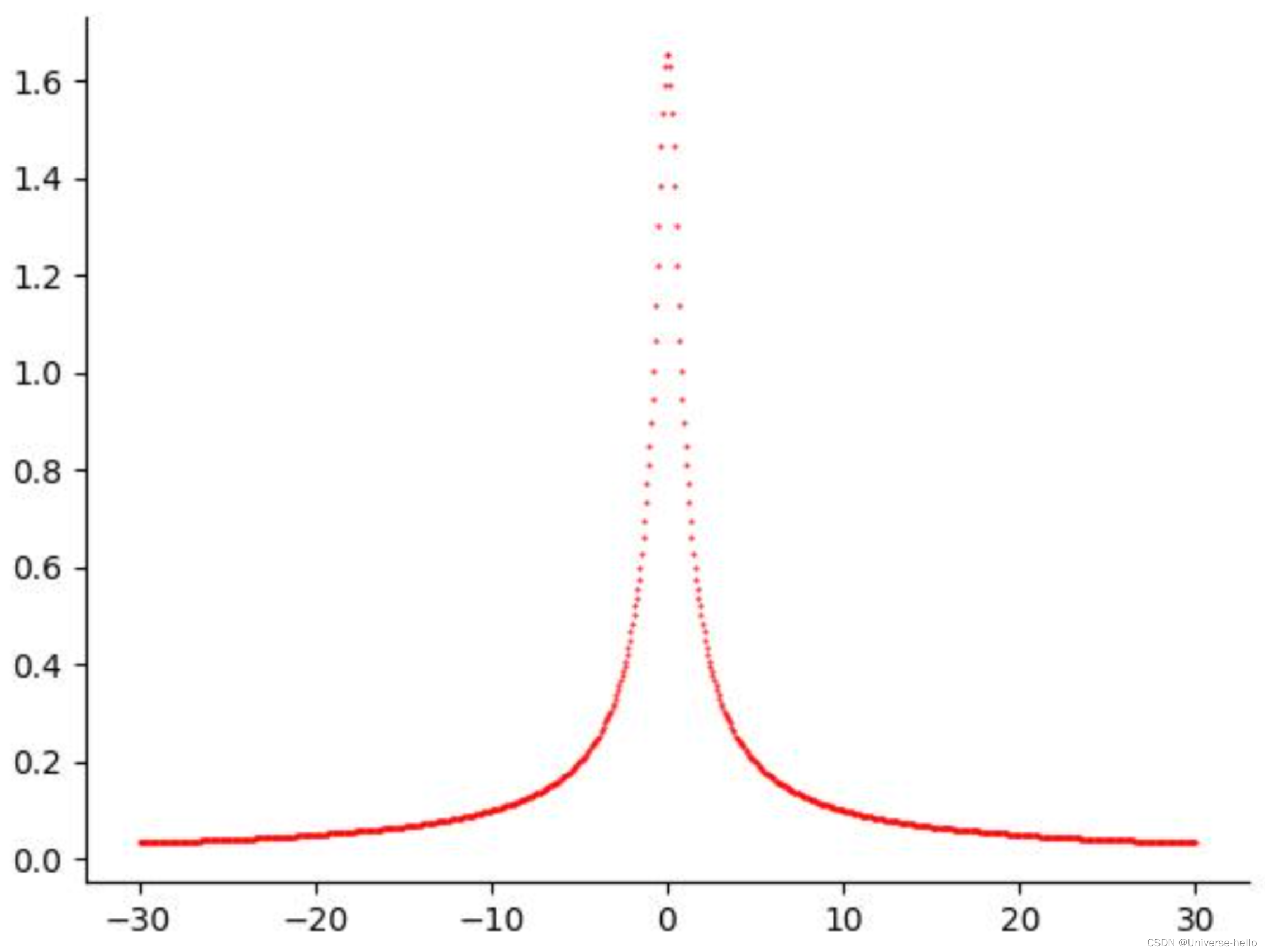 Fourier变换-复数形式-指数衰减函数-CSDN博客