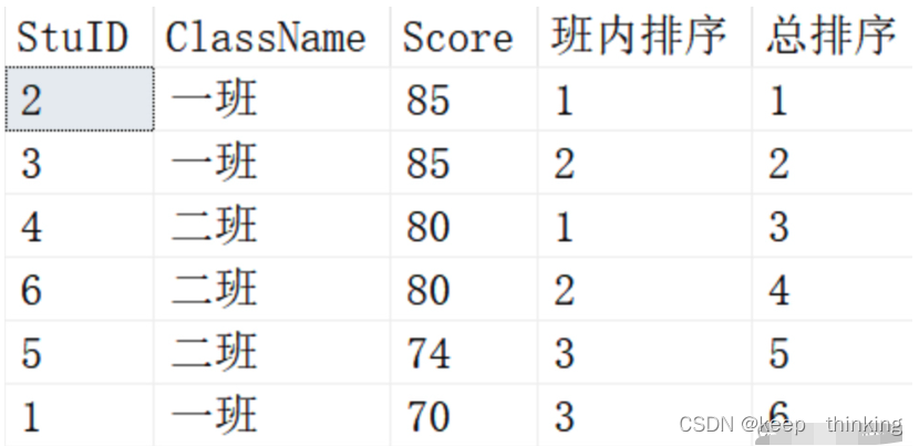 SQL窗口函数OVER用法整理