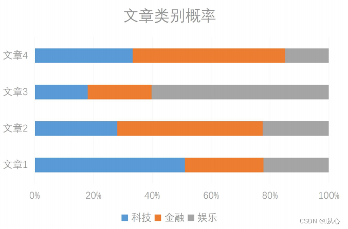 机器学习（五） -- 监督学习（3） -- 朴素贝叶斯