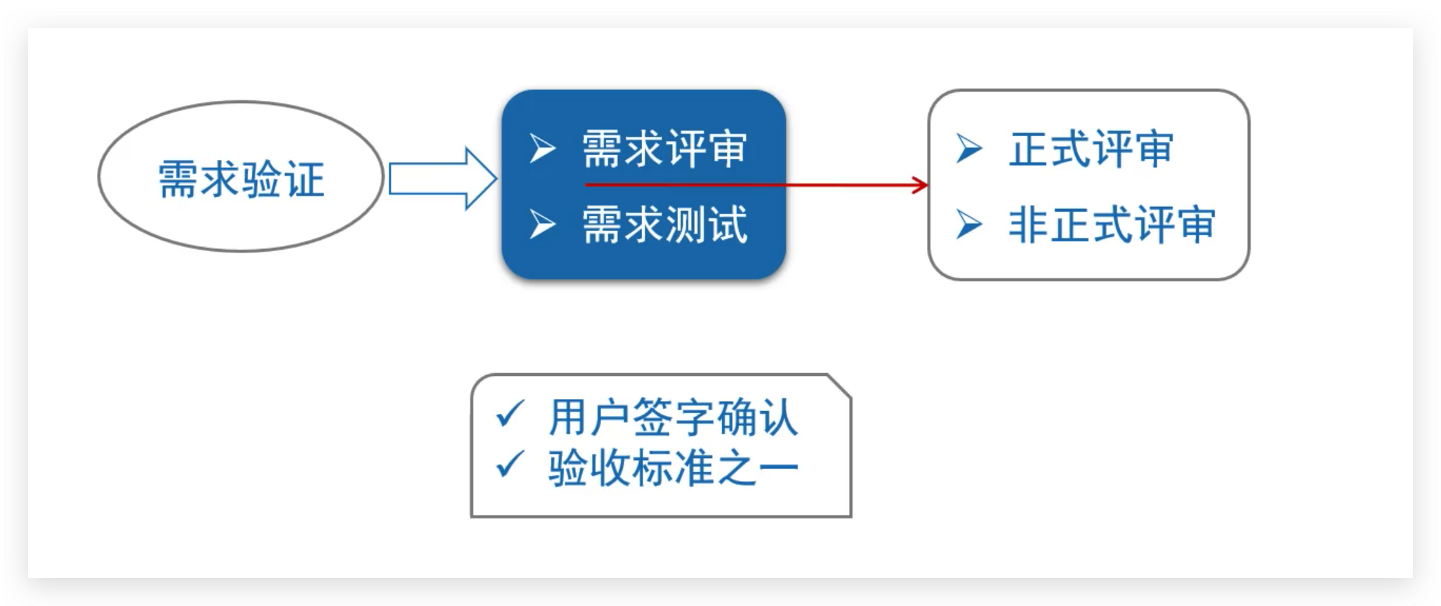 软考高级：需求验证概念和例题