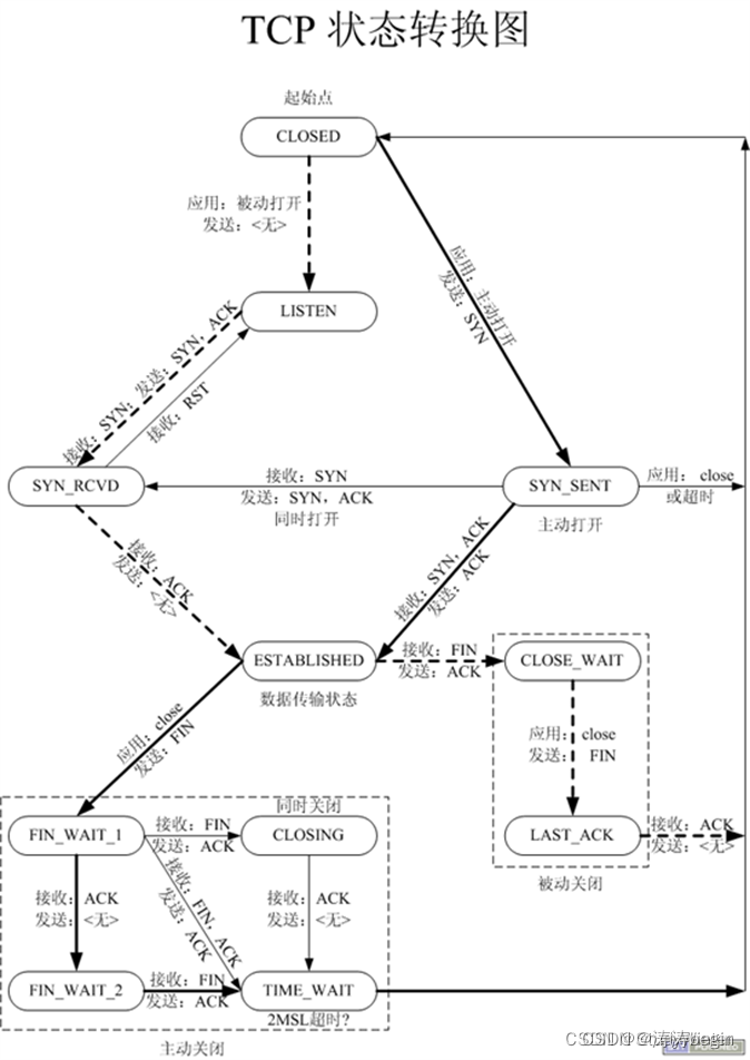 简单服务器通信、<span style='color:red;'>IO</span>多路<span style='color:red;'>复用</span>（<span style='color:red;'>select</span>、<span style='color:red;'>poll</span>、epoll）以及reactor模式。