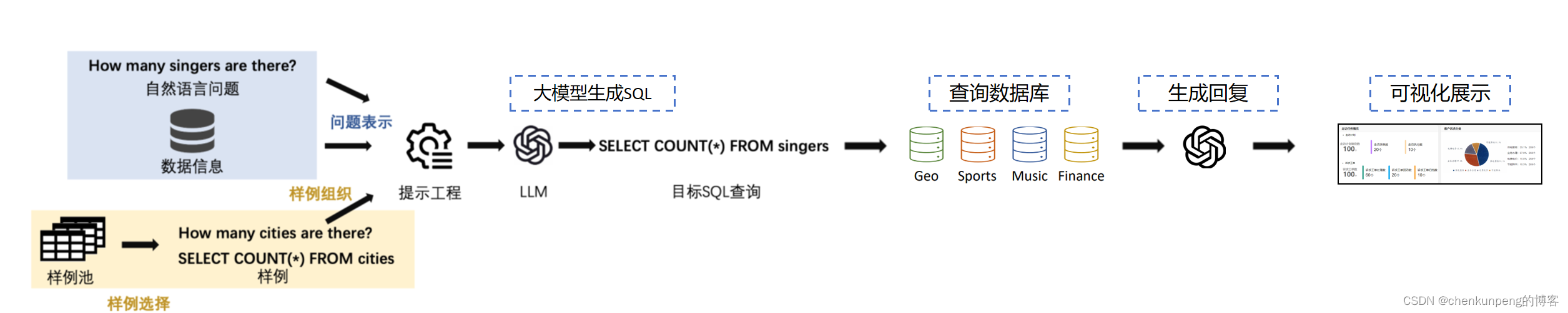 基于大模型的text-to-sql处理流程