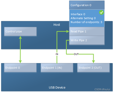 windows USB设备驱动开发通用技术