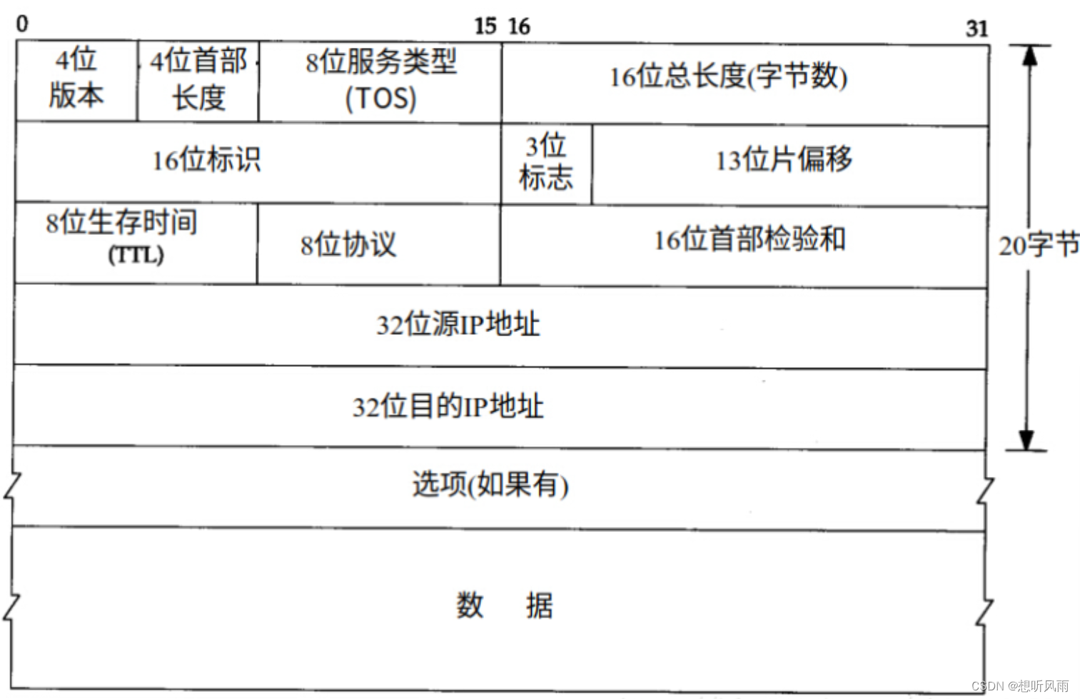 ＜JavaEE＞ 了解网络层协议 -- IP协议