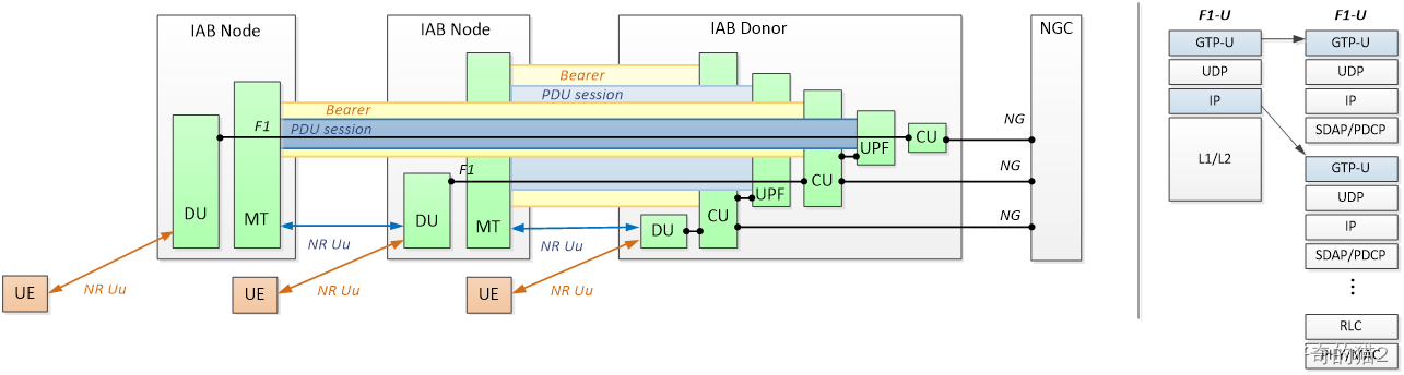 【3GPP IAB】NR IAB推荐架构