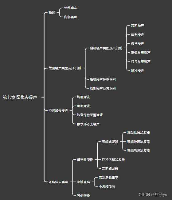 第七章 图像去噪声