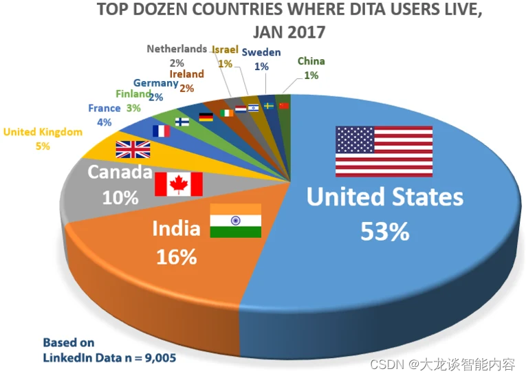 谁使用DITA？