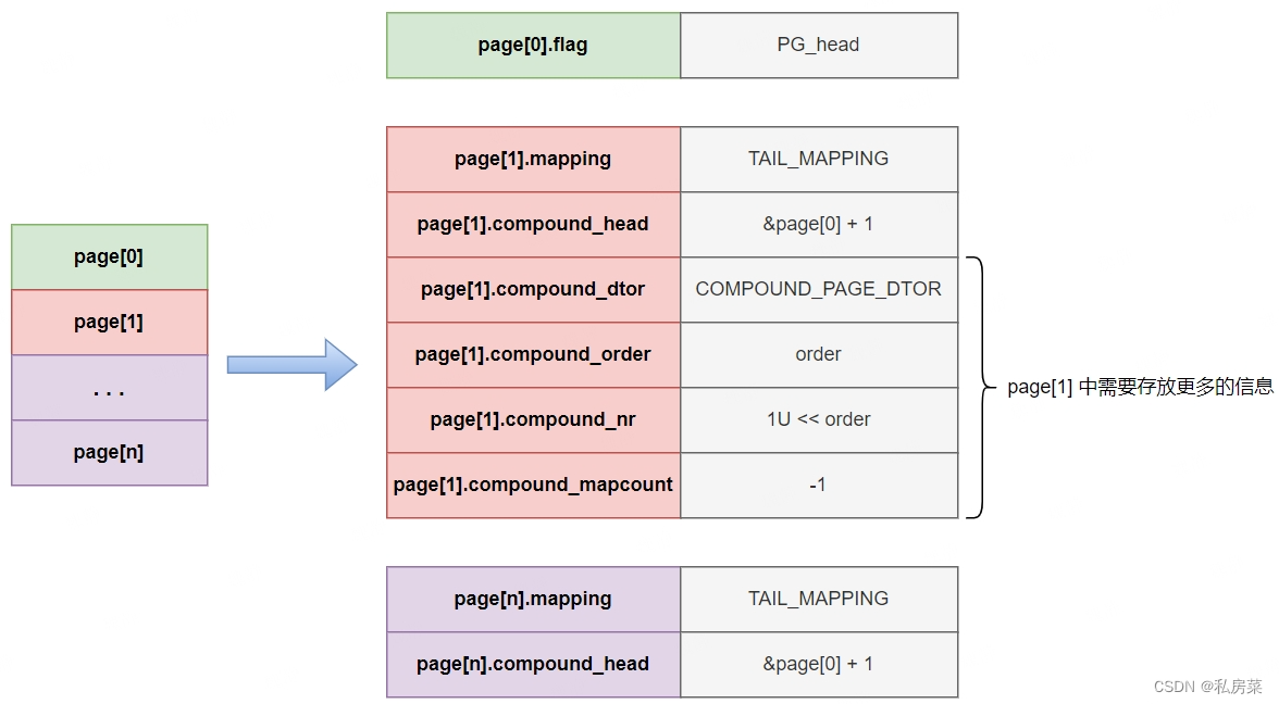 Linux 内核复合页(compound page)原理分析