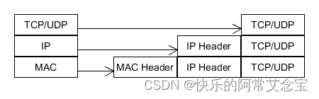 架构设计之学新而知故