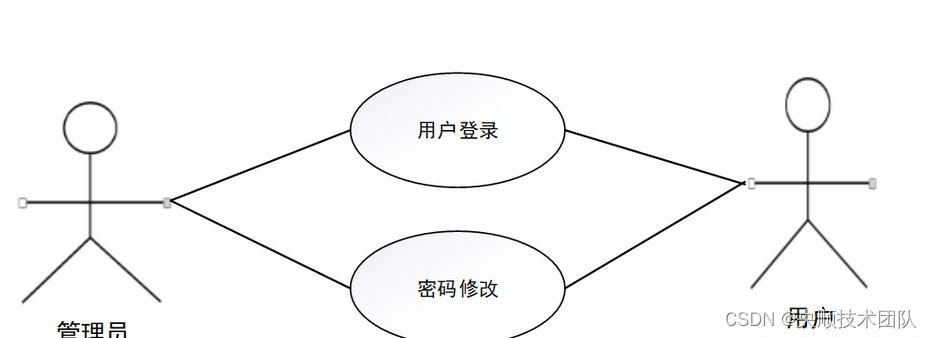 图3-2 管理员用例图