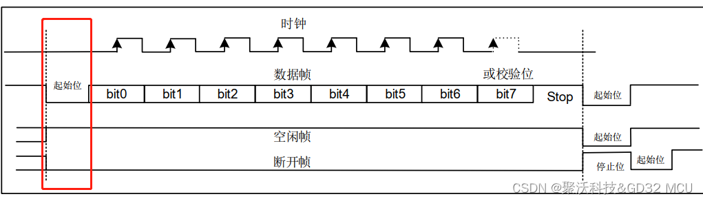 GD32 串口接受异常的几个原因