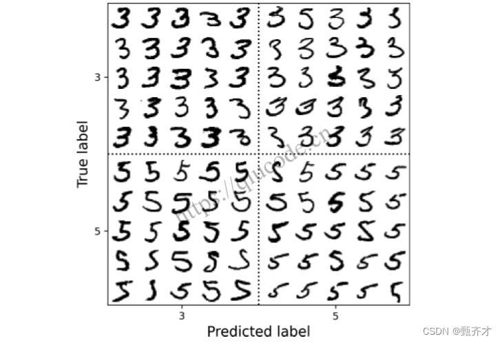 错误分析 （Machine Learning研习十九）