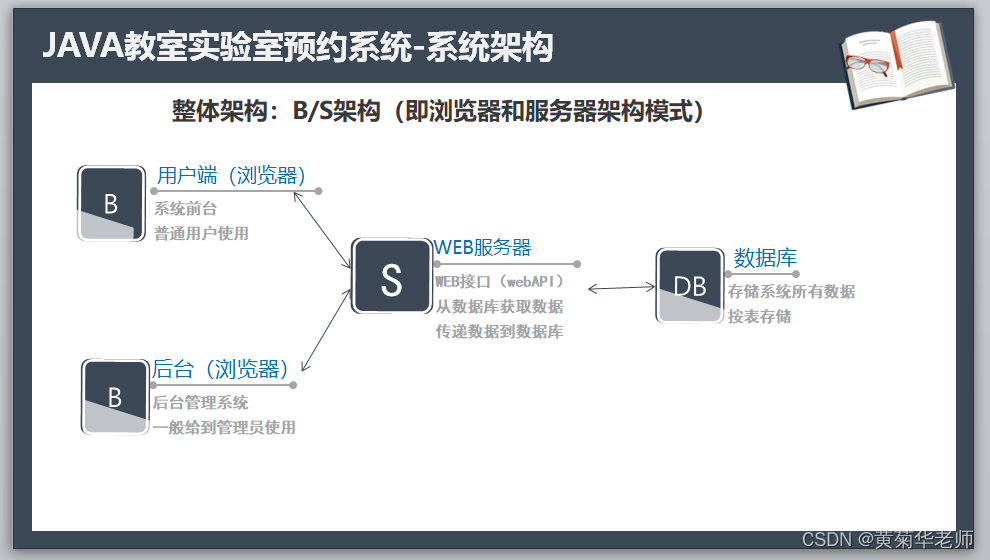Java+springboot+Thymeleaf前后端分离项目，高校校园实验室预约系统答辩PPT参考，Java SpringBoot Thymeleaf前后端分离项目，高校校园实验室预约系统答辩PPT详解，Java Thymeleaf前后端分离技术打造高校校园实验室预约系统答辩PPT详解 第2张