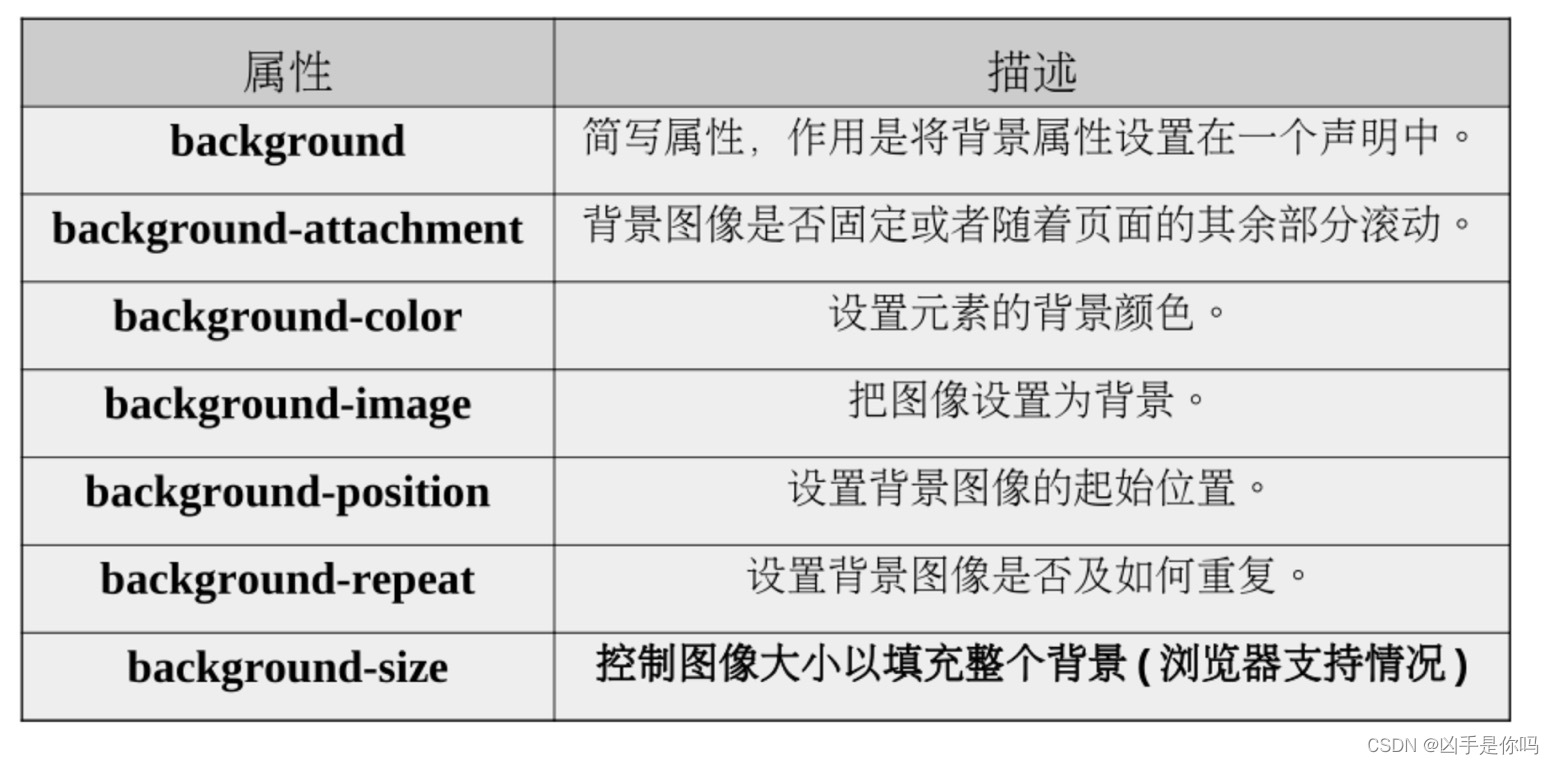 背景属性