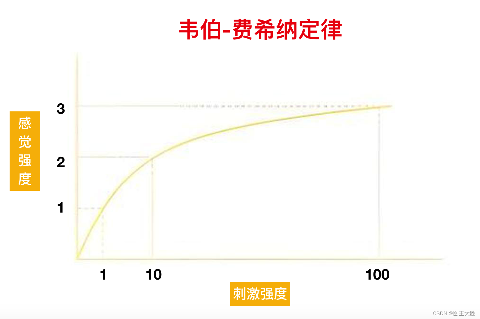 思维模型 韦伯-费希纳定律