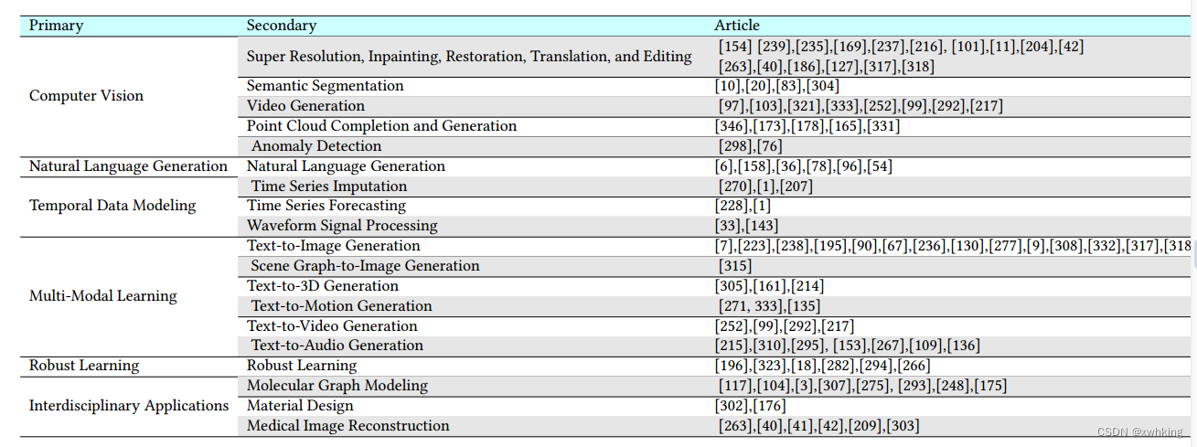 读《Diffusion Models: A Comprehensive Survey of Methods and Applications》综述