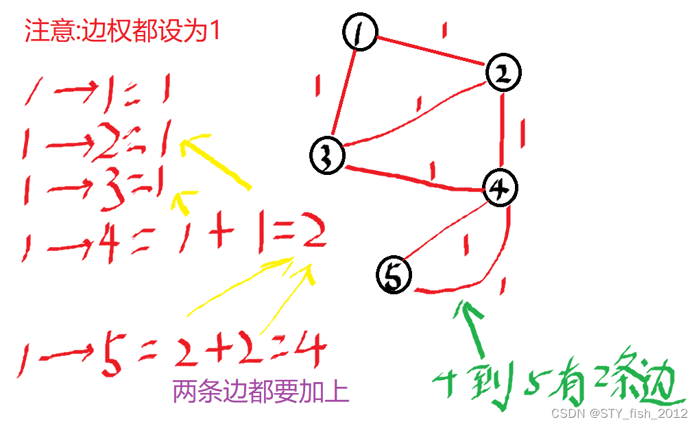 最短路计数