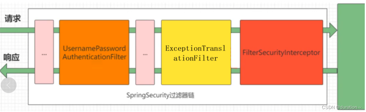 <span style='color:red;'>SpringSecurity</span>安全<span style='color:red;'>授权</span>