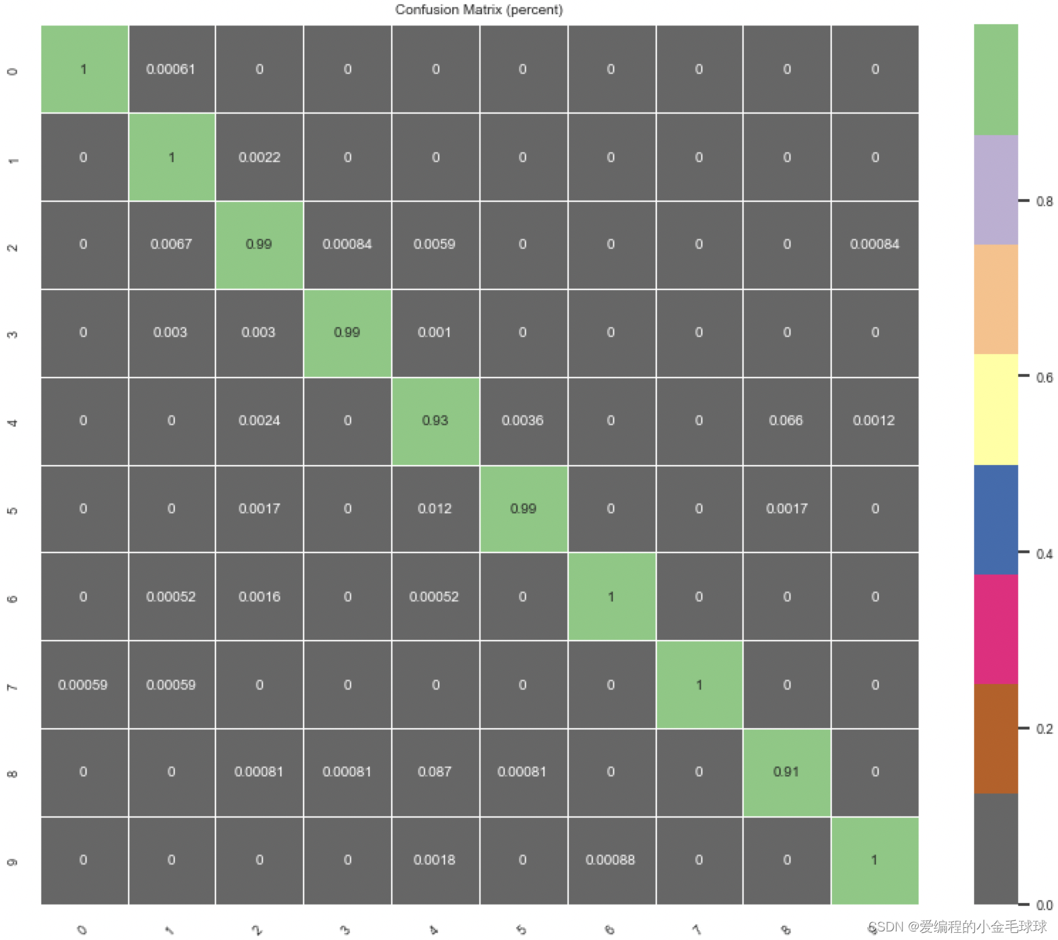 python热力图绘制混淆矩阵的多种样式_prism画混淆矩阵-CSDN博客