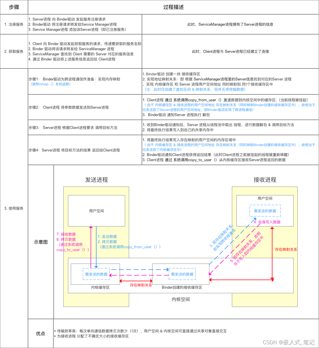 Android Binder机制