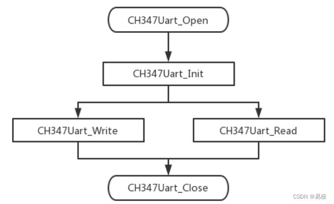 HID 串口操作流程图