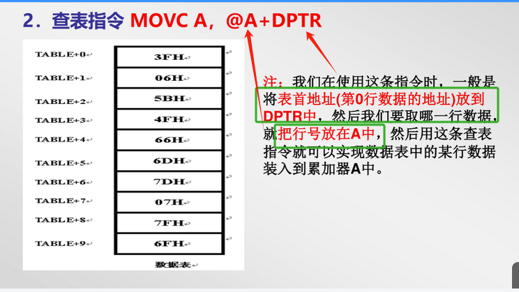 【期末不挂科-单片机考前速过系列P3】（第三章：13题MOV＆MOVX＆MOVC＆数码管速过）经典例题盘点（带图解析）