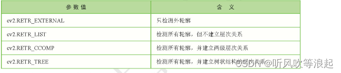 图像分割 - 查找图像的轮廓（cv2.findContours函数）