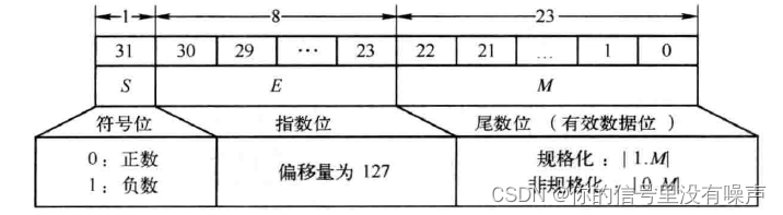 定义单精度浮点数格式