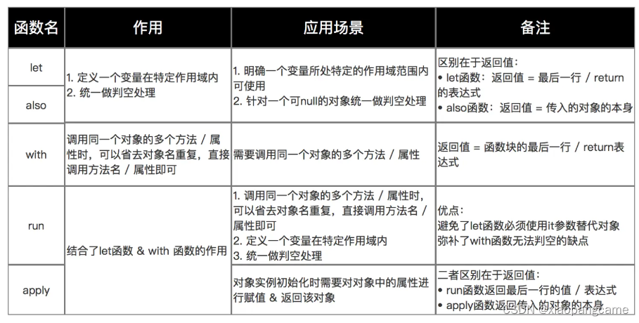 Kotlin：内置函数let、also、with、run、apply