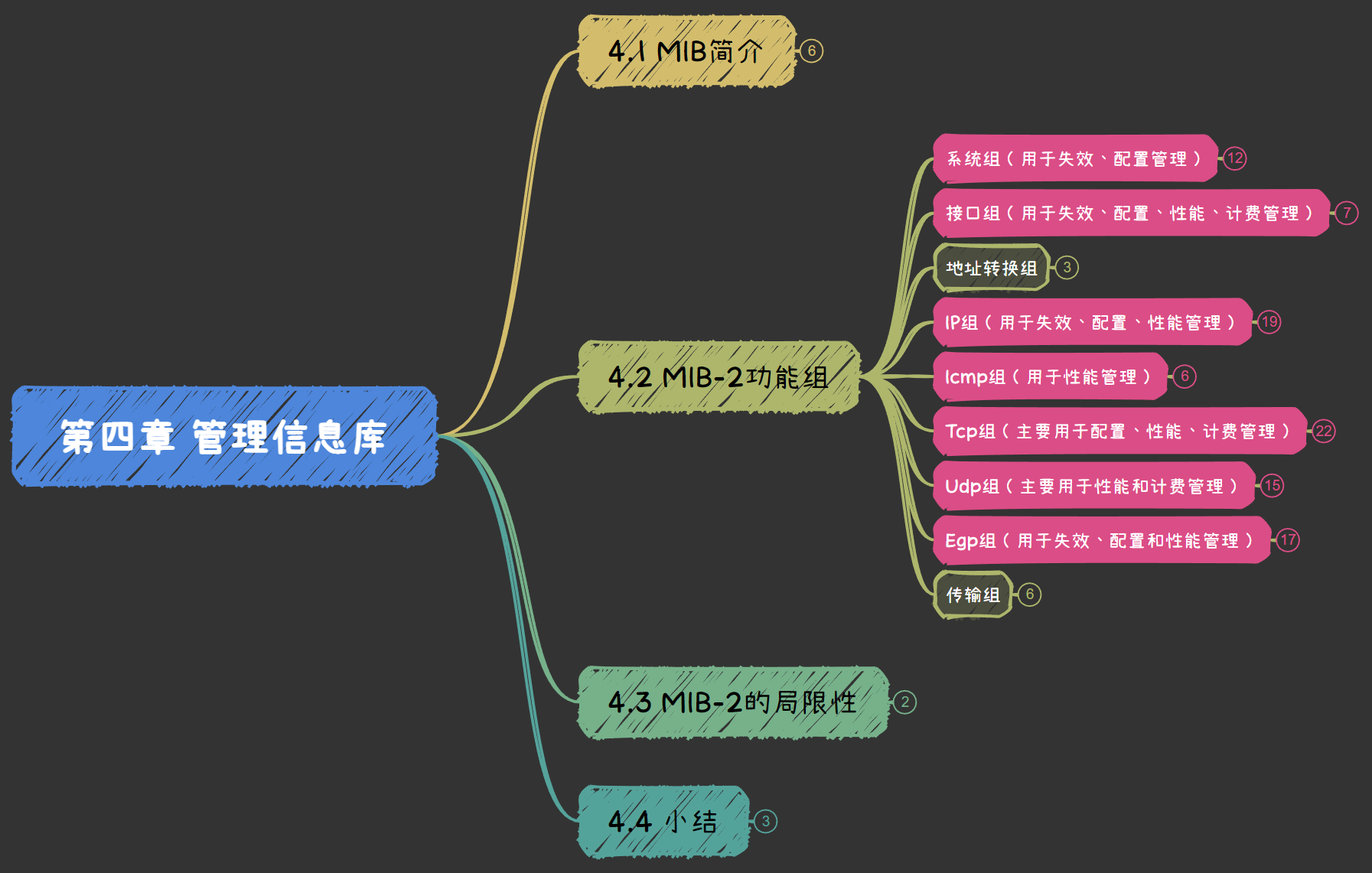 《计算机网络管理》第四章 管理信息库思维导图