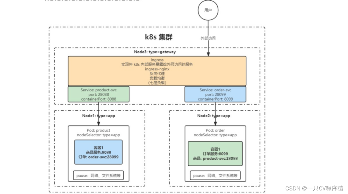 【K8S 系列】k8s 核心概念