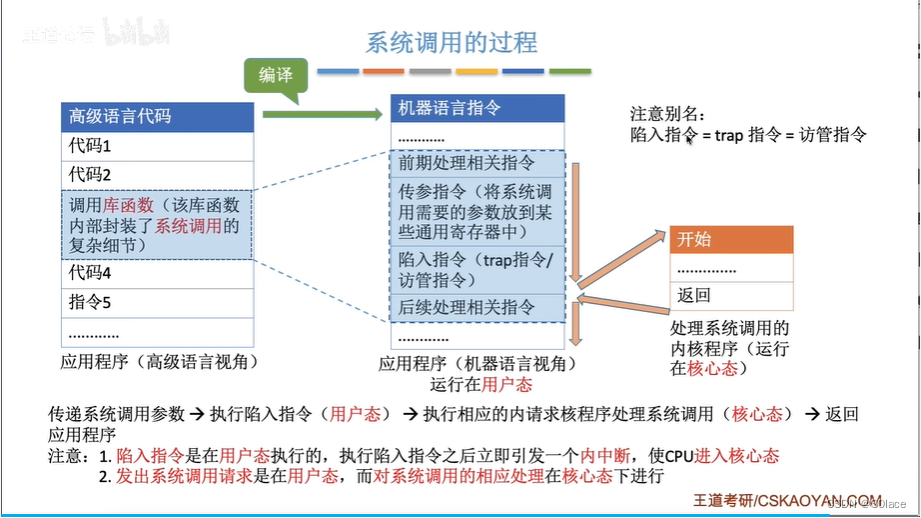 1.3 操作系统的运行机制、中断与异常、系统调用