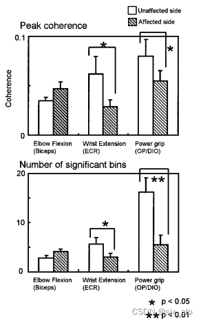 CMC学习系列 (1):EEG-EMG相干性均局限于对侧，同侧无显著相干性