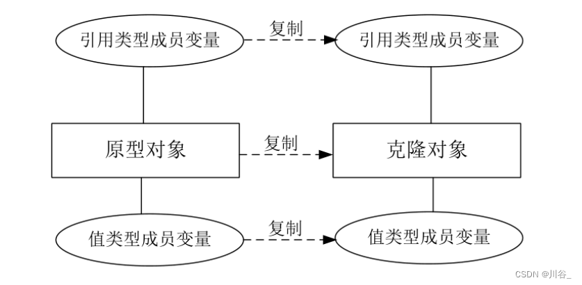 创建型模式之原型模式