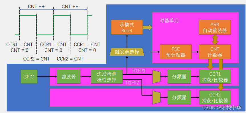 PWMI基本结构