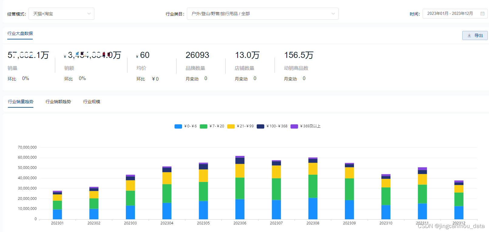 天猫数据分析（天猫数据查询分析工具/软件）：2023年天猫户外用品<span style='color:red;'>市场</span>蓬勃发展，<span style='color:red;'>国产</span>品牌具备<span style='color:red;'>竞争</span>优势