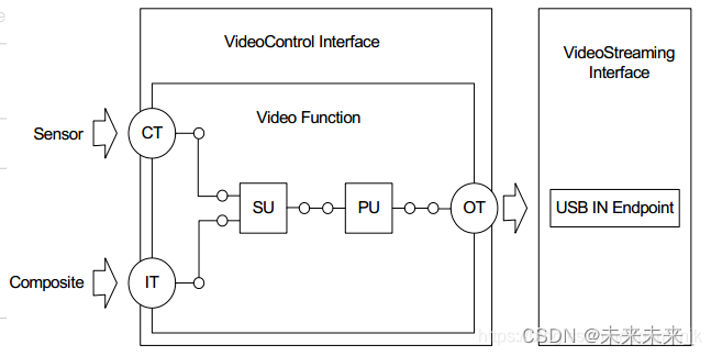 Linux--V4L2摄像头驱动框架及UVC浅析