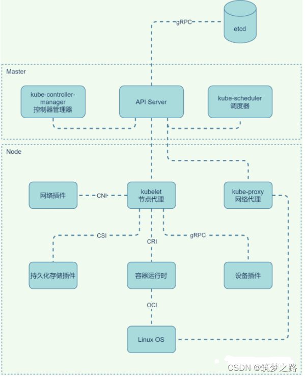 K8S 全局架构图 —— 筑梦之路