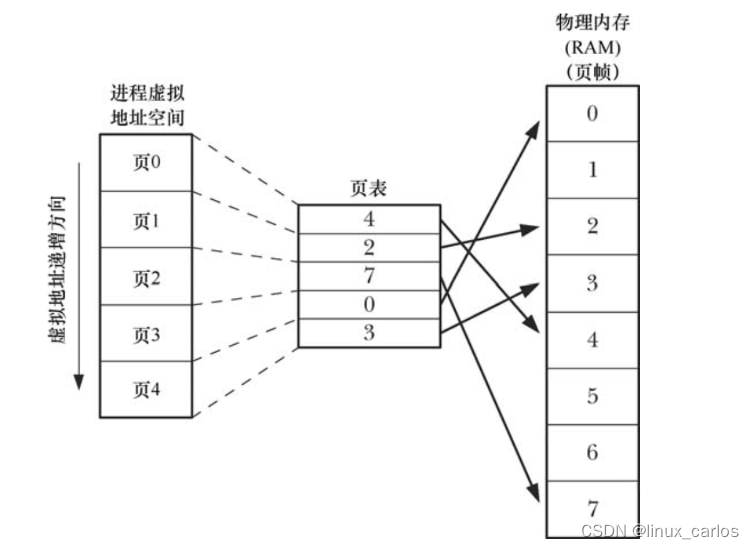 <span style='color:red;'>Linux</span><span style='color:red;'>虚拟</span><span style='color:red;'>内存</span>简介