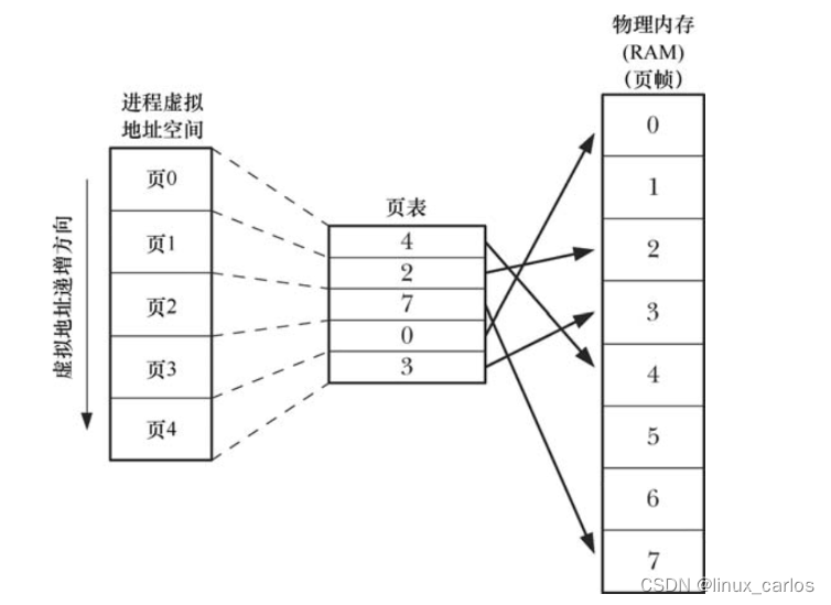 Linux虚拟内存简介