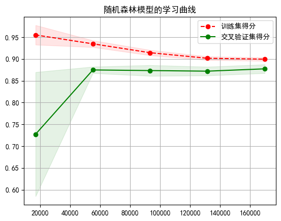 python学习曲线绘制