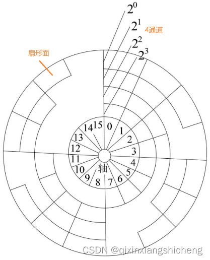 机器人内部传感器阅读笔记及心得-位置传感器-光电编码器