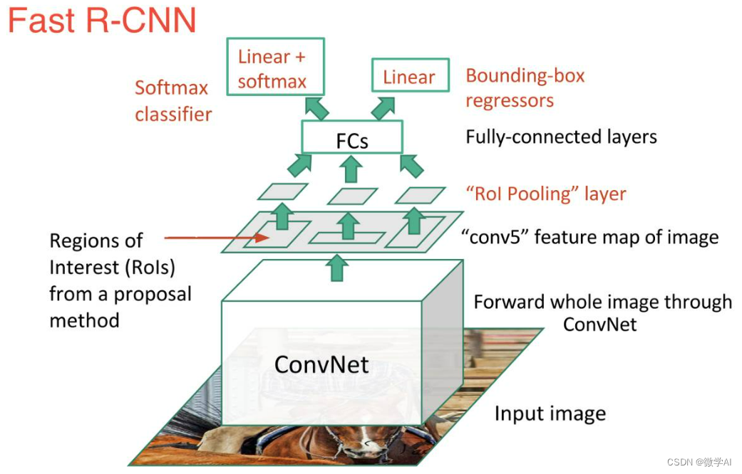 计算机视觉的应用26-关于Fast-R-CNN模型的应用场景，Fast-R-CNN模型结构介绍