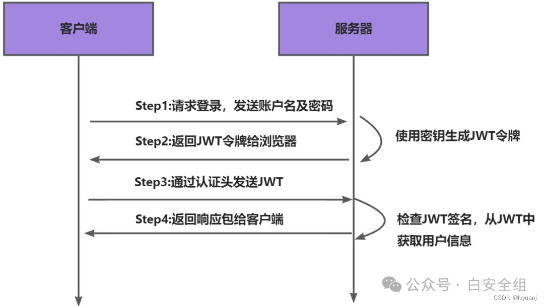 JWT原理