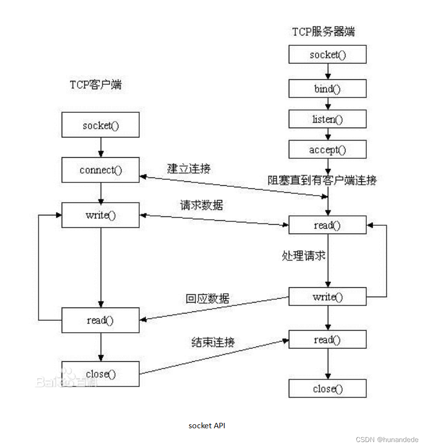 146 Linux 网络编程2 ，Socket编程，如何创建Linux 服务器 和linux 客户端