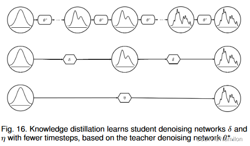 On The Design Fundamentals Of Diffusion Models: A Survey-CSDN博客