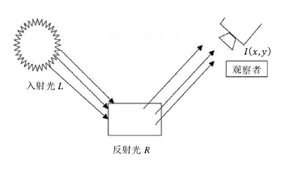 图像处理之Retinex算法（C++）