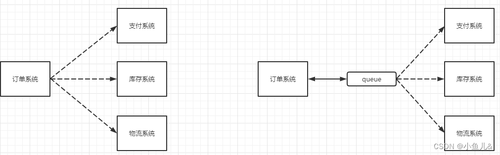 消息中间件RabbitMQ