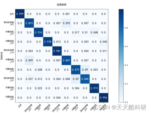 故障诊断 | 基于LSTM的滚动轴承故障诊断